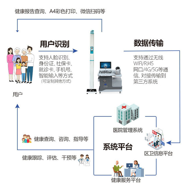 健康一體機(jī)支持?jǐn)?shù)據(jù)互聯(lián).jpg